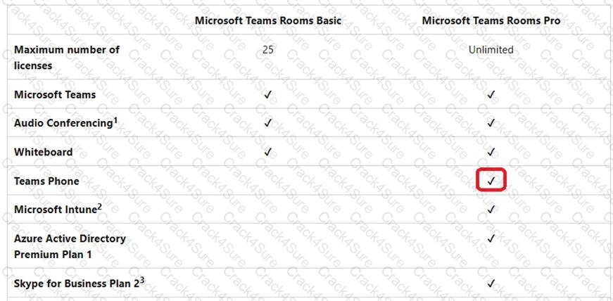 MS-721 question answer