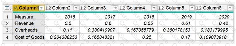 PL-300 question answer