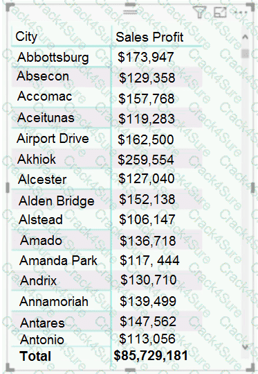 PL-300 question answer