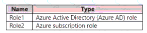 SC-300 question answer
