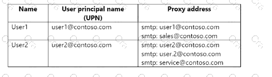 SC-300 question answer