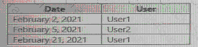SC-300 question answer