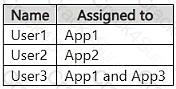 SC-500 question answer
