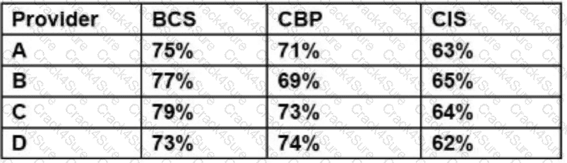 CPHQ question answer