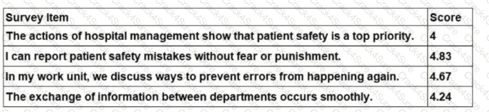 CPHQ question answer