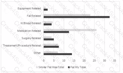 CPHQ question answer