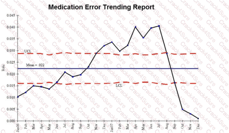CPHQ question answer