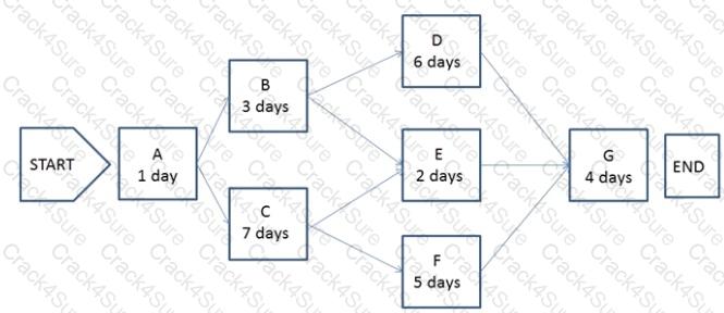 CAPM question answer