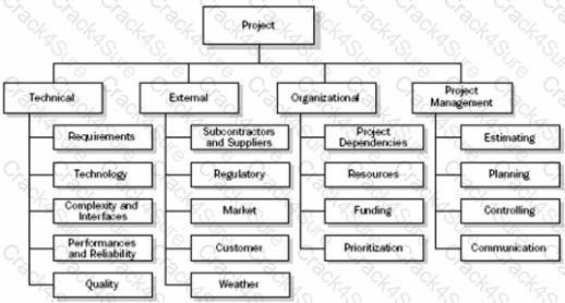 CAPM question answer