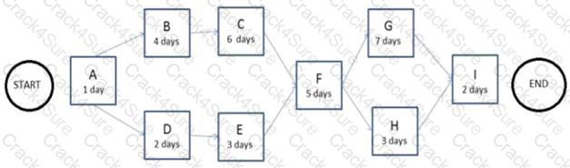 CAPM question answer