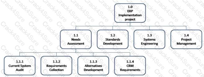 CAPM question answer