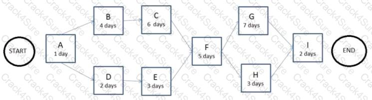 CAPM question answer