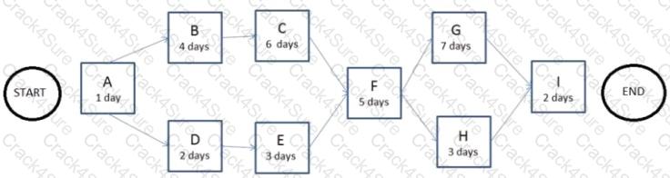 CAPM question answer