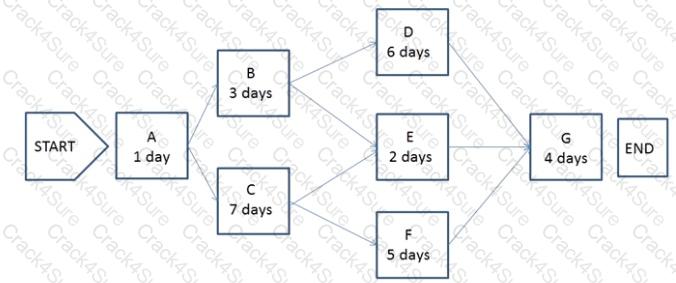 CAPM question answer