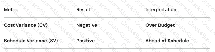 CAPM question answer