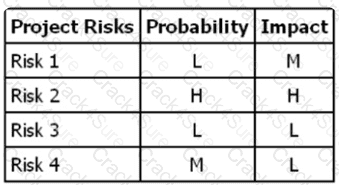 CAPM question answer