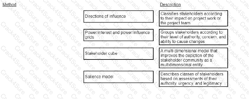 CAPM question answer