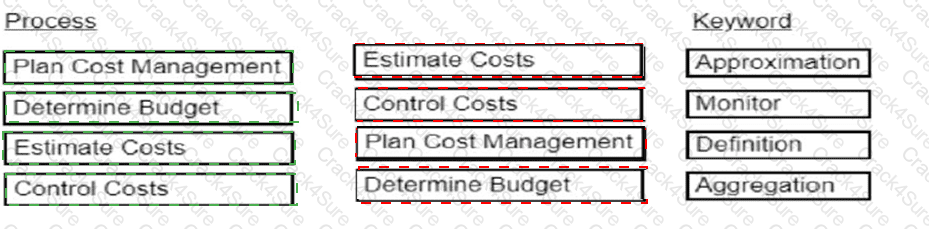 CAPM question answer