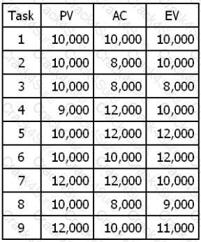 CAPM question answer