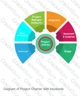 CAPM question answer
