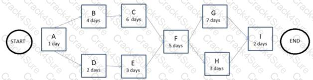 CAPM question answer