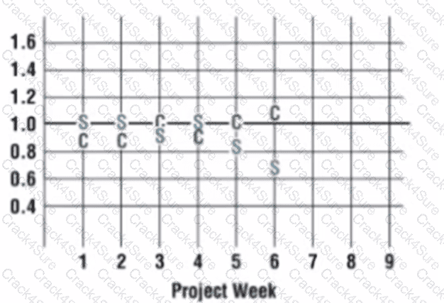 PMP question answer