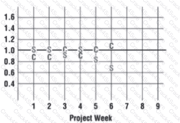 PMP question answer