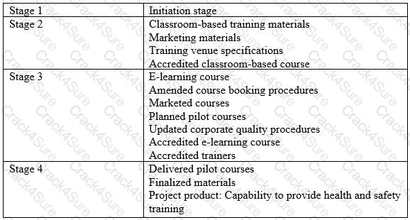 Prince2-Practitioner question answer