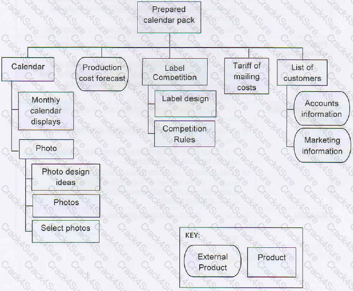 Prince2-Practitioner question answer