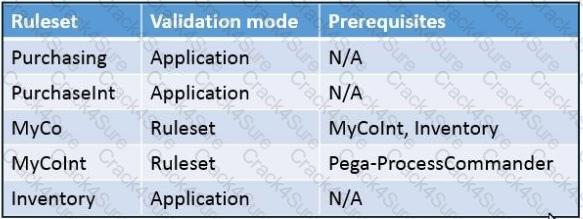 PEGACSSA72V1 question answer