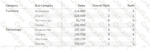 Analytics-DA-201 question answer
