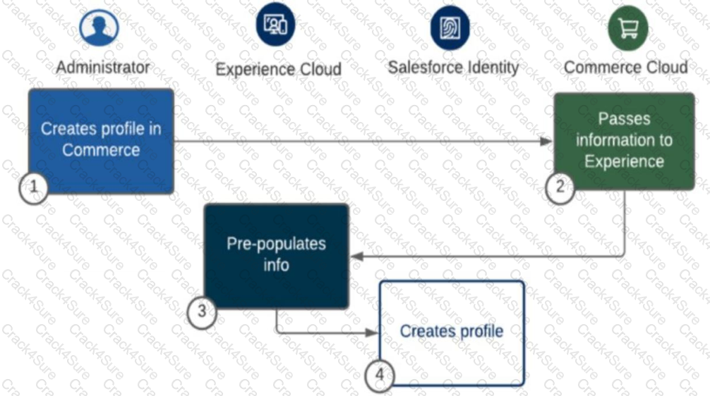 B2C-Solution-Architect question answer