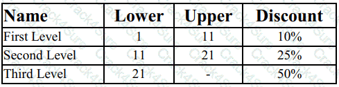 CPQ-Specialist question answer