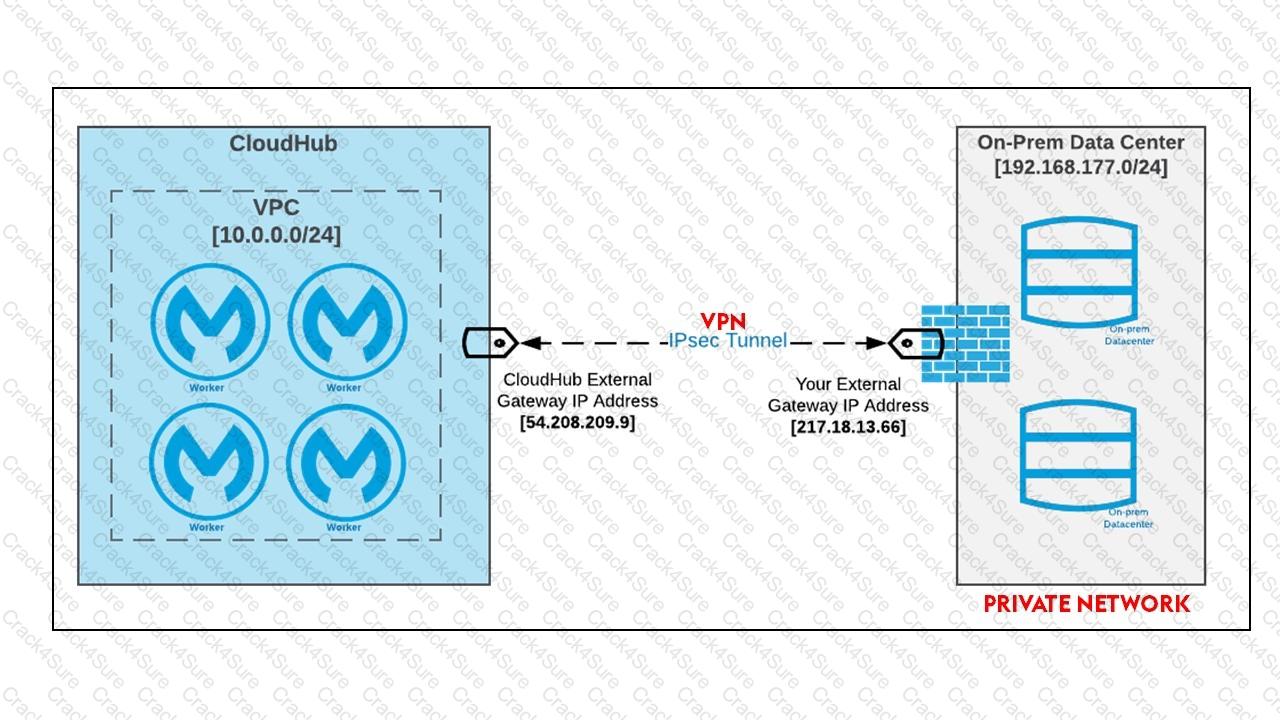 MuleSoft-Integration-Architect-I question answer