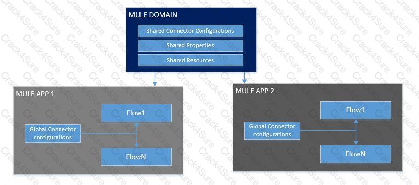 MuleSoft-Integration-Architect-I question answer