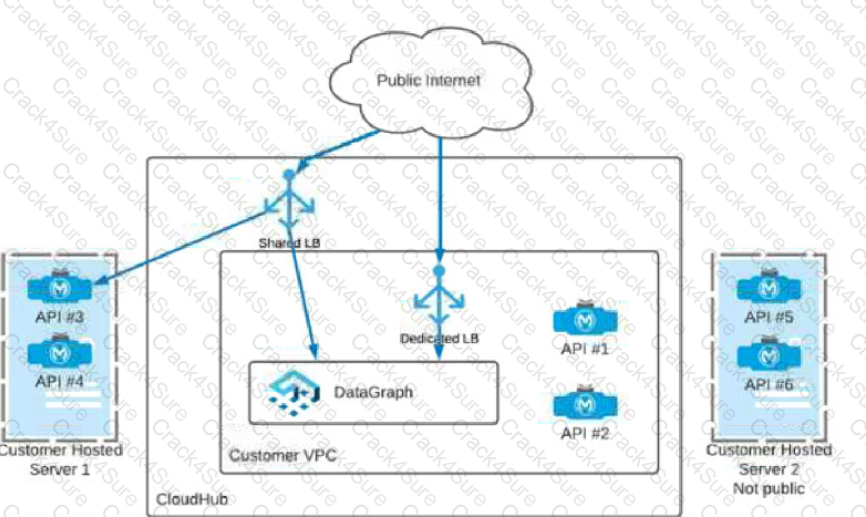 MuleSoft-Platform-Architect-I question answer