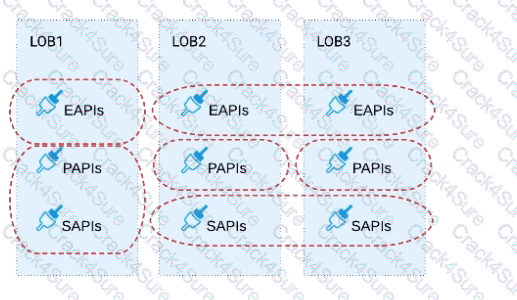 MuleSoft-Platform-Architect-I question answer