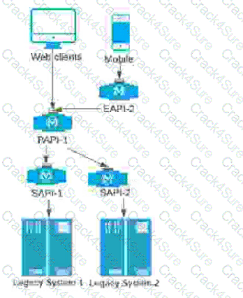 MuleSoft-Platform-Architect-I question answer