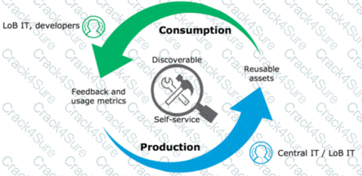 MuleSoft-Platform-Architect-I question answer