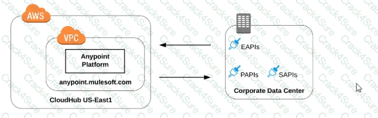 MuleSoft-Platform-Architect-I question answer