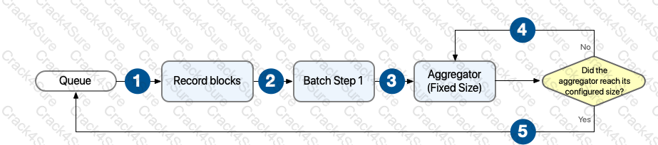 Salesforce-MuleSoft-Developer-I question answer