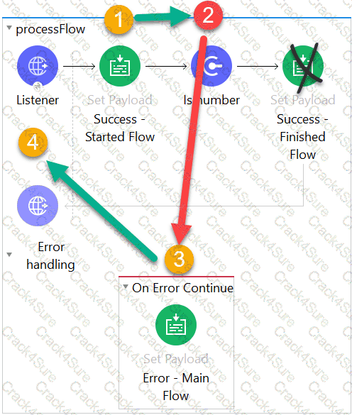Salesforce-MuleSoft-Developer-I question answer