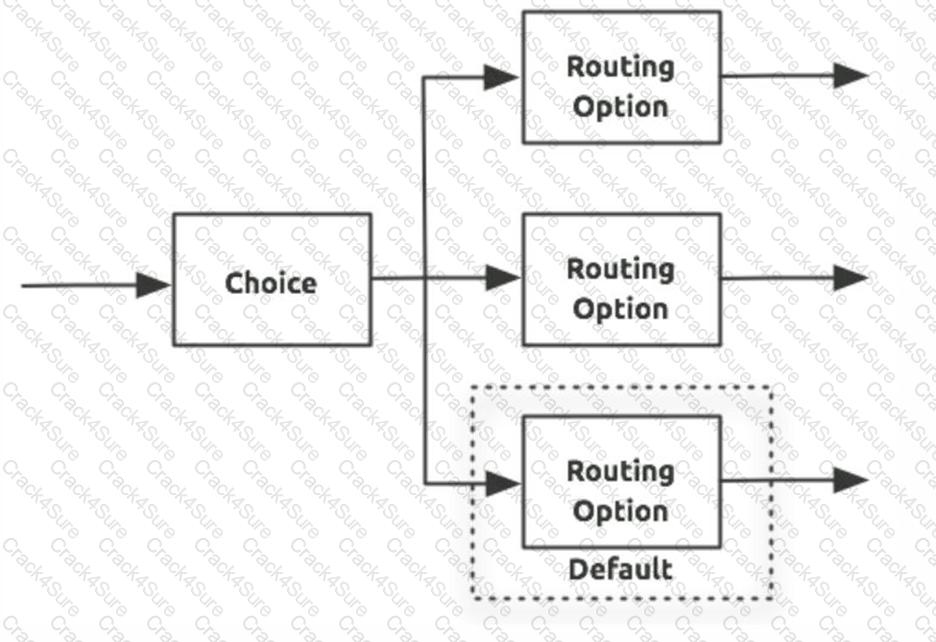 Salesforce-MuleSoft-Developer-I question answer