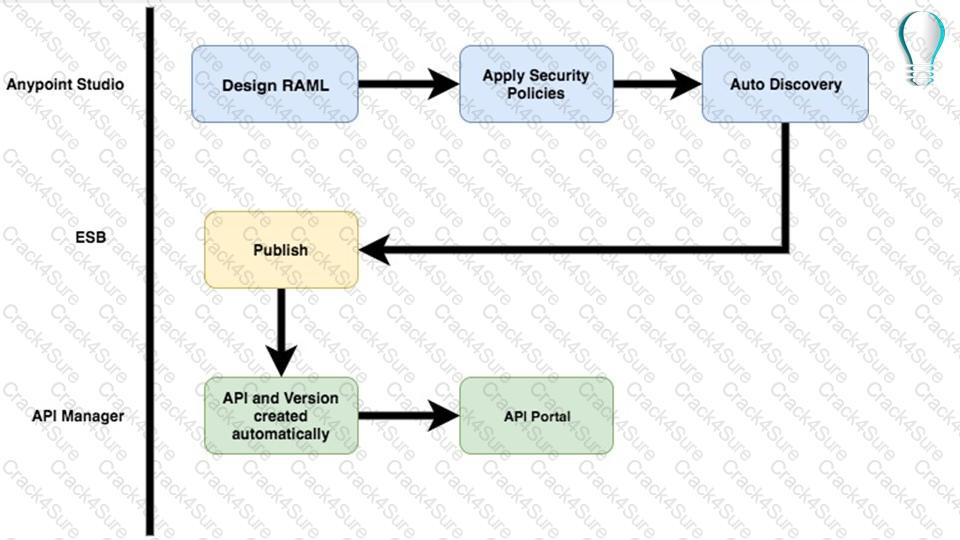 Salesforce-MuleSoft-Developer-I question answer