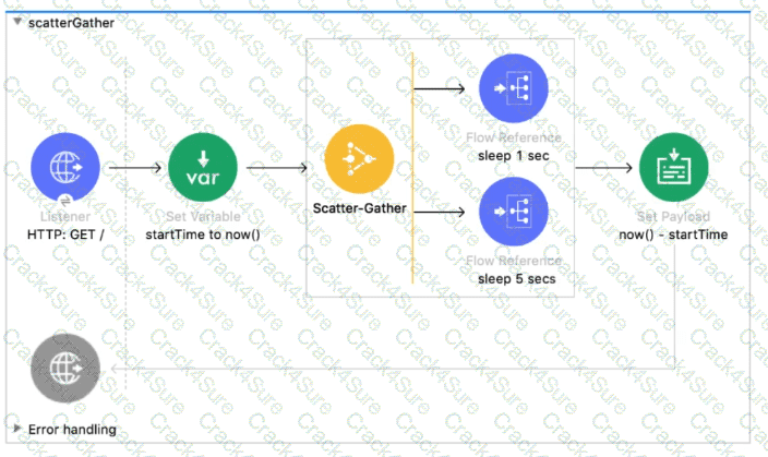 Salesforce-MuleSoft-Developer-I question answer
