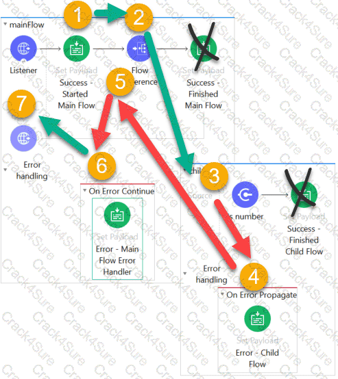 Salesforce-MuleSoft-Developer-I question answer