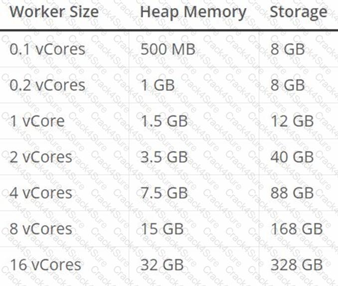 Salesforce-MuleSoft-Developer-I question answer