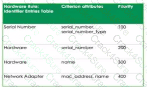 CIS-DF question answer