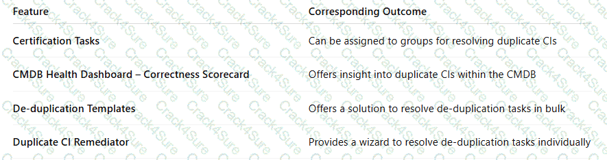 CIS-DF question answer