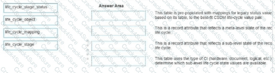 CIS-DF question answer